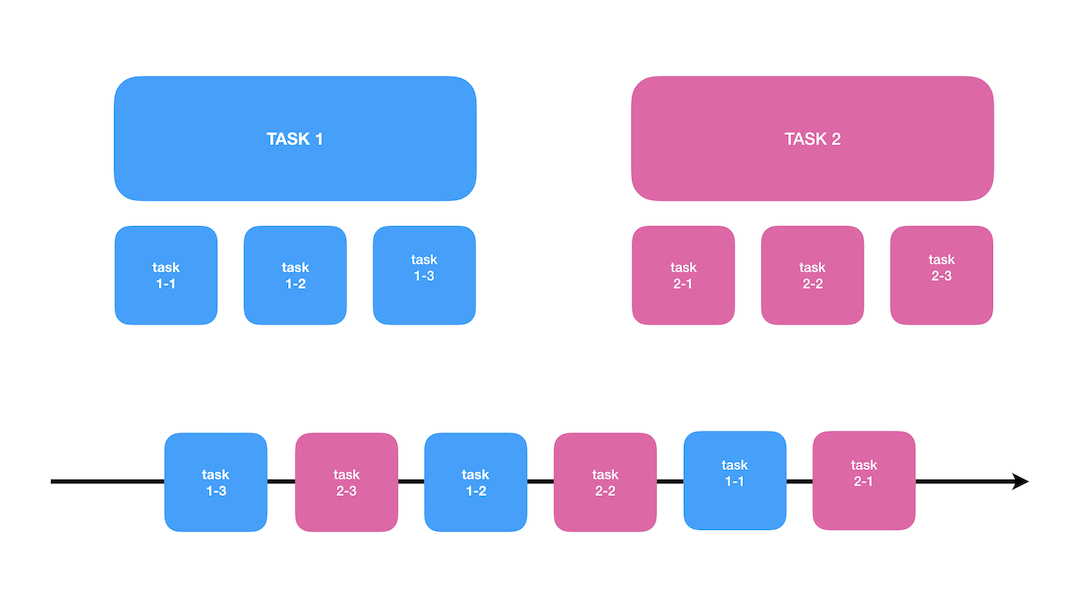 concurrency